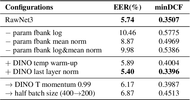 Figure 4 for Pushing the limits of raw waveform speaker recognition