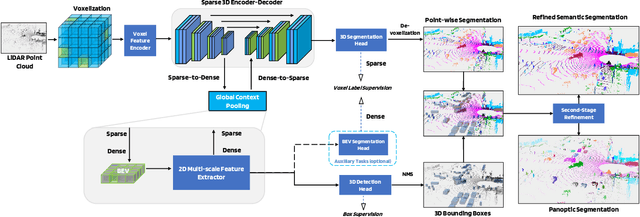 Figure 3 for LidarMultiNet: Towards a Unified Multi-task Network for LiDAR Perception