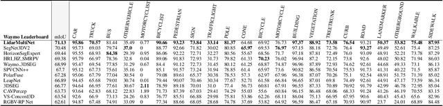 Figure 2 for LidarMultiNet: Towards a Unified Multi-task Network for LiDAR Perception