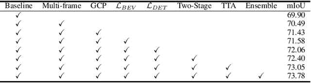 Figure 4 for LidarMultiNet: Towards a Unified Multi-task Network for LiDAR Perception