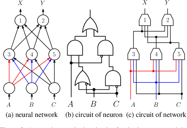 Figure 4 for On Tractable Representations of Binary Neural Networks