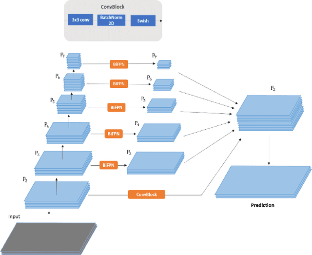 Figure 4 for HybridNets: End-to-End Perception Network