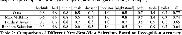 Figure 4 for 3D ShapeNets: A Deep Representation for Volumetric Shapes