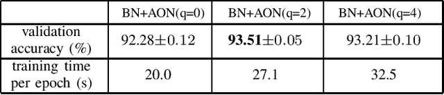 Figure 3 for Approximated Orthonormal Normalisation in Training Neural Networks