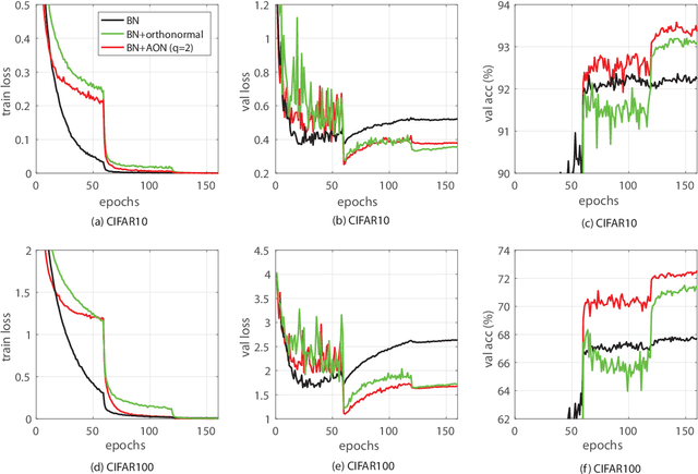 Figure 2 for Approximated Orthonormal Normalisation in Training Neural Networks