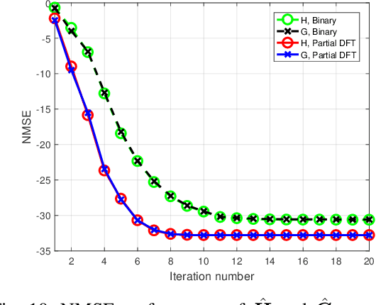 Figure 2 for Efficient Channel Estimation for RIS-Aided MIMO Communications with Unitary Approximate Message Passing