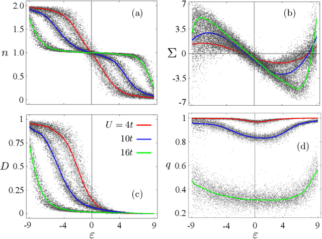 Figure 1 for Machine learning predictions for local electronic properties of disordered correlated electron systems