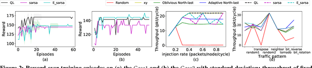 Figure 2 for Reinforcement Learning based Interconnection Routing for Adaptive Traffic Optimization