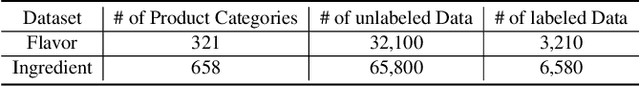 Figure 2 for Automatic Validation of Textual Attribute Values in E-commerce Catalog by Learning with Limited Labeled Data