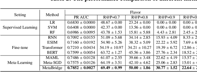 Figure 3 for Automatic Validation of Textual Attribute Values in E-commerce Catalog by Learning with Limited Labeled Data