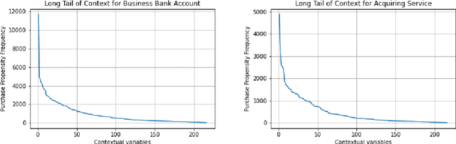 Figure 2 for The Long Tail of Context: Does it Exist and Matter?