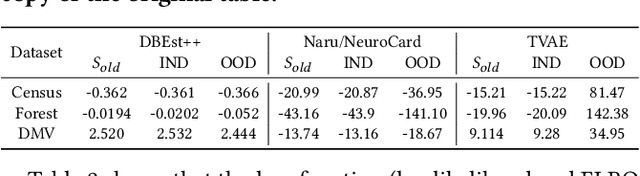 Figure 4 for Detect, Distill and Update: Learned DB Systems Facing Out of Distribution Data