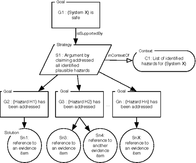 Figure 1 for A Model for Safety Case Confidence Assessment