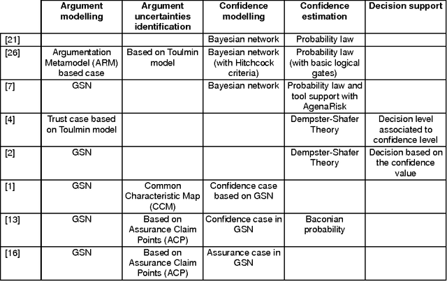 Figure 2 for A Model for Safety Case Confidence Assessment