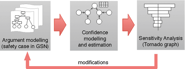 Figure 3 for A Model for Safety Case Confidence Assessment