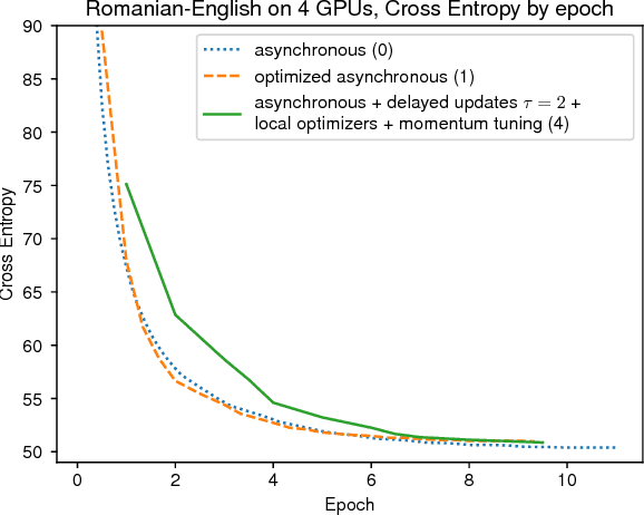 Figure 1 for Accelerating Asynchronous Stochastic Gradient Descent for Neural Machine Translation
