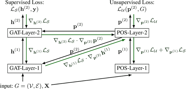 Figure 1 for Graph Attention Networks with Positional Embeddings