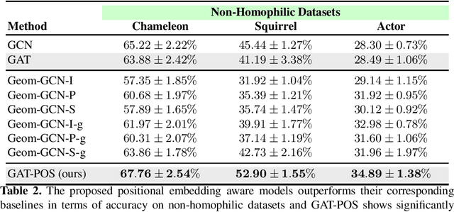 Figure 3 for Graph Attention Networks with Positional Embeddings