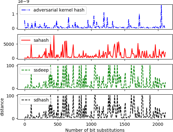 Figure 2 for Fuzzy Hashing as Perturbation-Consistent Adversarial Kernel Embedding