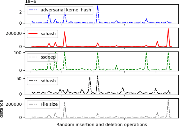 Figure 4 for Fuzzy Hashing as Perturbation-Consistent Adversarial Kernel Embedding