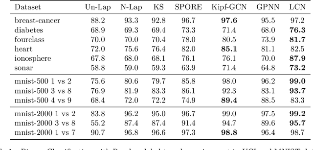 Figure 2 for Lovasz Convolutional Networks