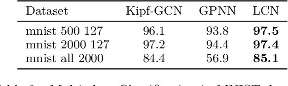 Figure 4 for Lovasz Convolutional Networks