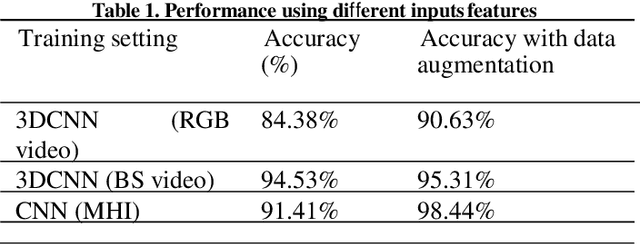 Figure 2 for A Novel Approach for Robust Multi Human Action Detection and Recognition based on 3-Dimentional Convolutional Neural Networks