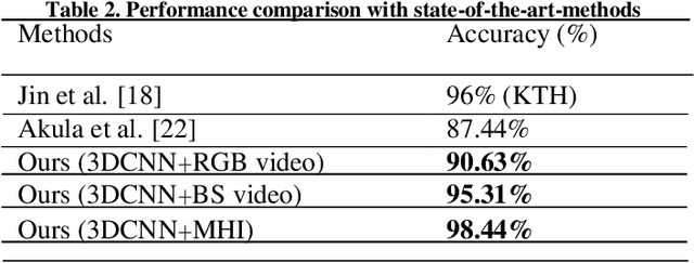 Figure 4 for A Novel Approach for Robust Multi Human Action Detection and Recognition based on 3-Dimentional Convolutional Neural Networks