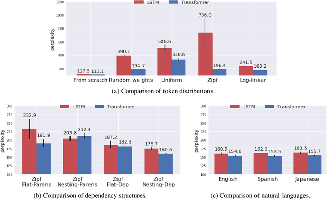 Figure 3 for Pretraining with Artificial Language: Studying Transferable Knowledge in Language Models