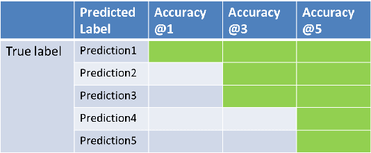 Figure 3 for Semi-automatic WordNet Linking using Word Embeddings