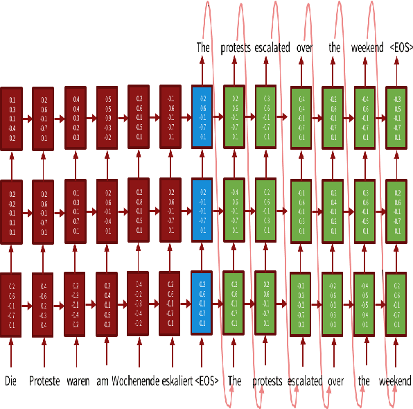 Figure 1 for Machine Translation : From Statistical to modern Deep-learning practices