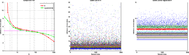 Figure 1 for Regularized Maximum Likelihood for Intrinsic Dimension Estimation