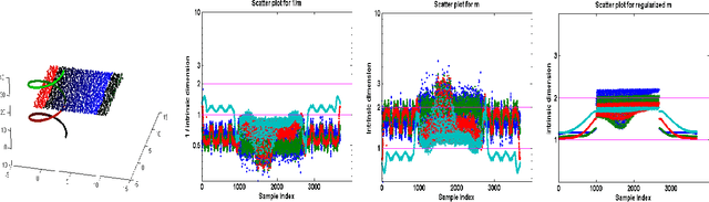 Figure 3 for Regularized Maximum Likelihood for Intrinsic Dimension Estimation