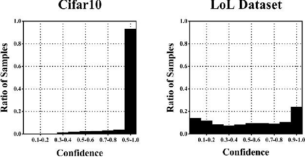 Figure 1 for A Confidence-Calibrated MOBA Game Winner Predictor