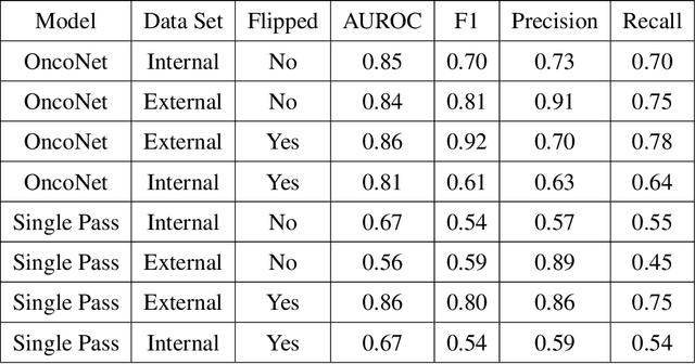 Figure 4 for OncoNet: Weakly Supervised Siamese Network to automate cancer treatment response assessment between longitudinal FDG PET/CT examinations