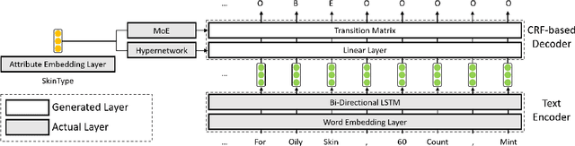Figure 3 for AdaTag: Multi-Attribute Value Extraction from Product Profiles with Adaptive Decoding