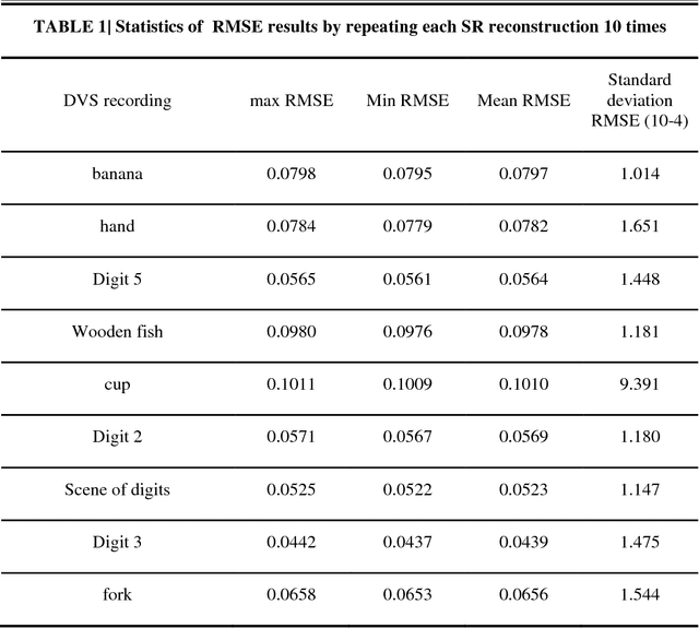 Figure 2 for Super-resolution of spatiotemporal event-stream image captured by the asynchronous temporal contrast vision sensor