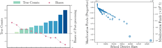 Figure 3 for Post-processing of Differentially Private Data: A Fairness Perspective