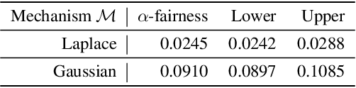 Figure 2 for Post-processing of Differentially Private Data: A Fairness Perspective