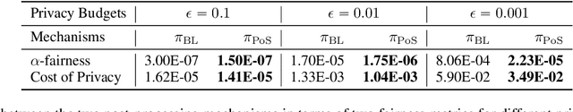 Figure 4 for Post-processing of Differentially Private Data: A Fairness Perspective
