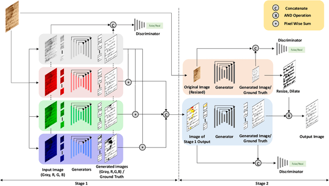 Figure 2 for Two-Stage Generative Adversarial Networks for Document Image Binarization with Color Noise and Background Removal