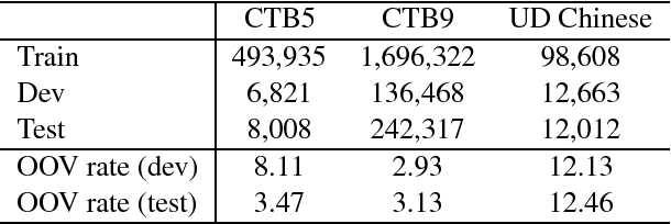 Figure 4 for Character-based Joint Segmentation and POS Tagging for Chinese using Bidirectional RNN-CRF