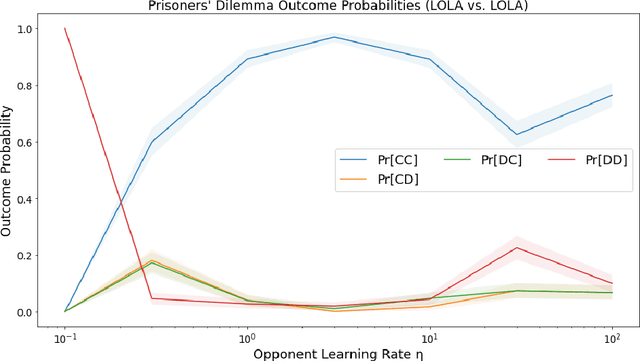Figure 4 for Learning in two-player games between transparent opponents