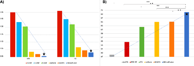 Figure 2 for Supervised Multi-topology Network Cross-diffusion for Population-driven Brain Network Atlas Estimation