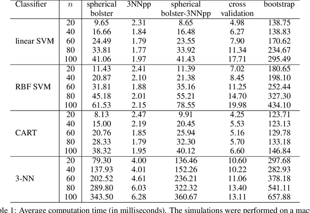 Figure 2 for Generalized Resubstitution for Classification Error Estimation