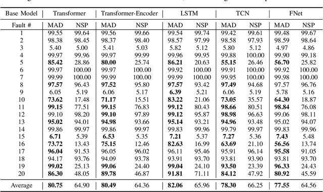 Figure 3 for MAD: Self-Supervised Masked Anomaly Detection Task for Multivariate Time Series