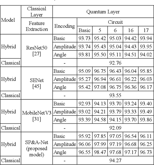 Figure 2 for Semiconductor Defect Detection by Hybrid Classical-Quantum Deep Learning