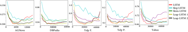 Figure 4 for Leap-LSTM: Enhancing Long Short-Term Memory for Text Categorization