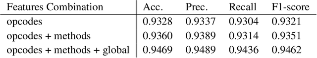 Figure 2 for Malceiver: Perceiver with Hierarchical and Multi-modal Features for Android Malware Detection