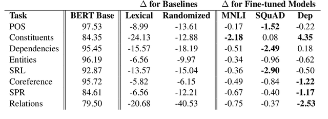 Figure 1 for What Happens To BERT Embeddings During Fine-tuning?